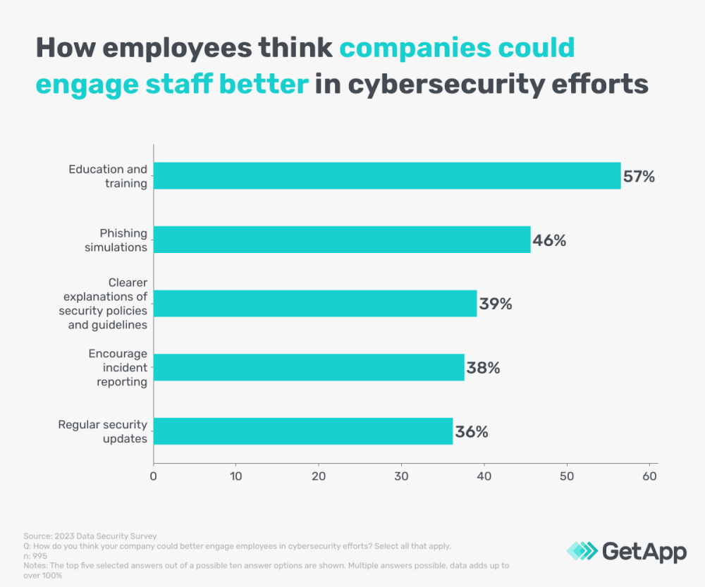 improve-employee-engagement-cybersecurity-UK-GetApp-Infographic-3